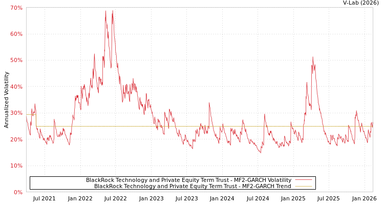 graph of BlackRock Technology and Private Equity Term Trust MF2-GARCH