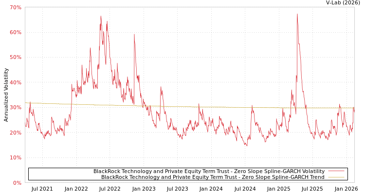 graph of BlackRock Technology and Private Equity Term Trust S0GARCH
