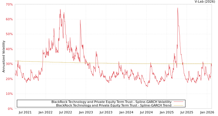 graph of BlackRock Technology and Private Equity Term Trust SGARCH