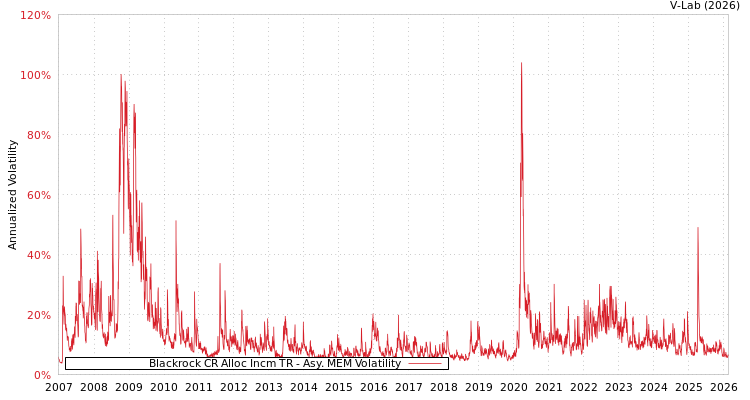 graph of Blackrock CR Alloc Incm TR AMEM