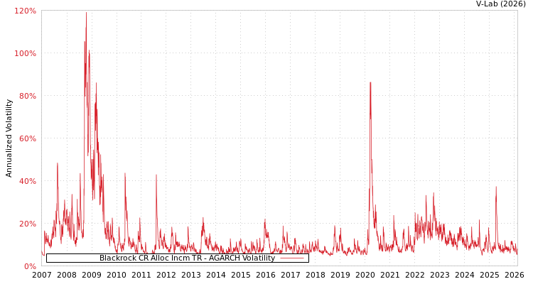 graph of Blackrock CR Alloc Incm TR AGARCH