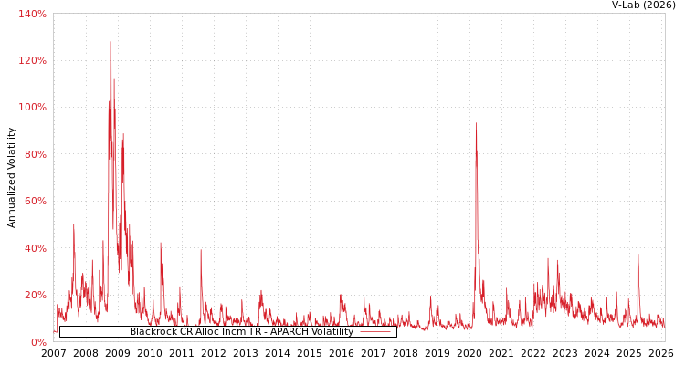graph of Blackrock CR Alloc Incm TR APARCH