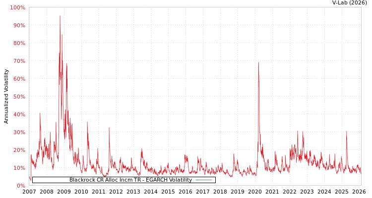 graph of Blackrock CR Alloc Incm TR EGARCH