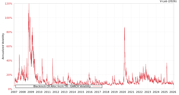 graph of Blackrock CR Alloc Incm TR GARCH