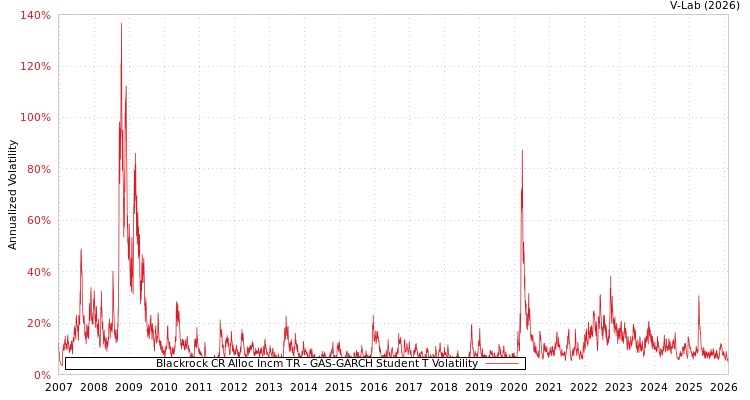 graph of Blackrock CR Alloc Incm TR GAS-GARCH-T