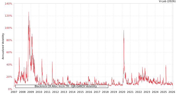 graph of Blackrock CR Alloc Incm TR GJR-GARCH