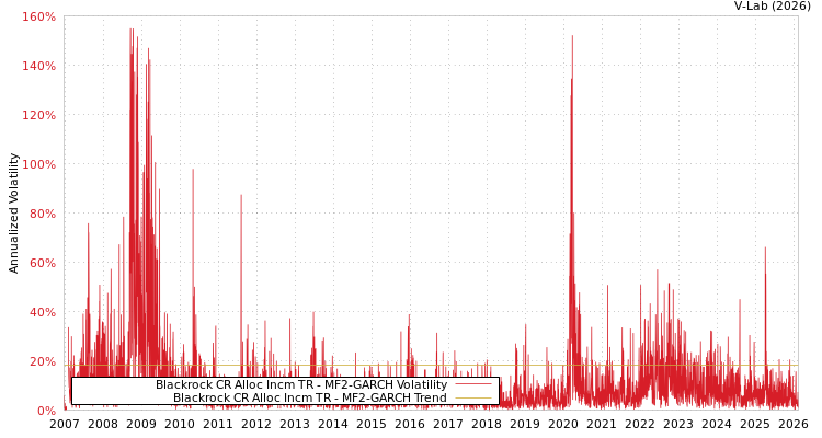 graph of Blackrock CR Alloc Incm TR MF2-GARCH