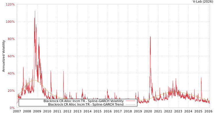graph of Blackrock CR Alloc Incm TR SGARCH