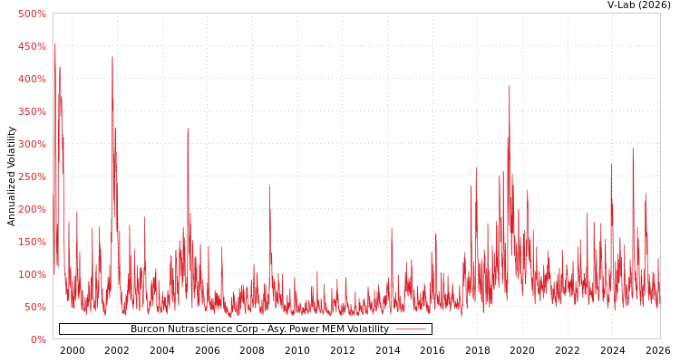 graph of Burcon Nutrascience Corp APMEM