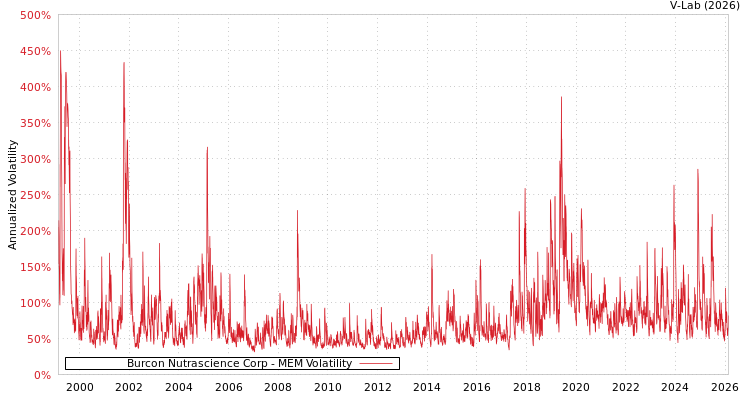graph of Burcon Nutrascience Corp MEM