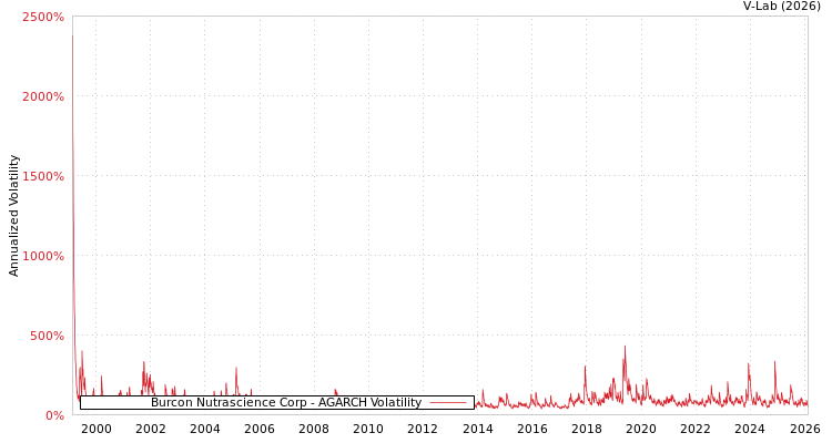 graph of Burcon Nutrascience Corp AGARCH