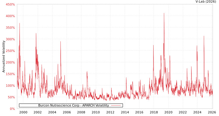 graph of Burcon Nutrascience Corp APARCH