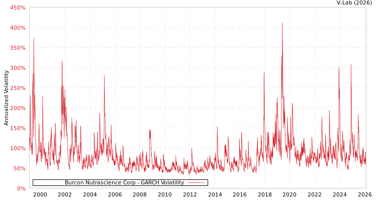 graph of Burcon Nutrascience Corp GARCH