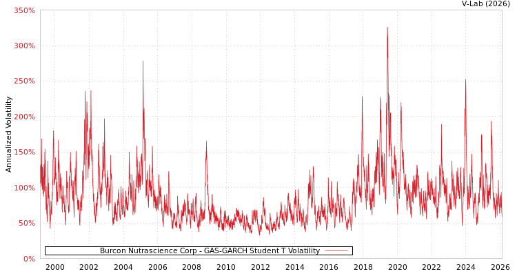 graph of Burcon Nutrascience Corp GAS-GARCH-T