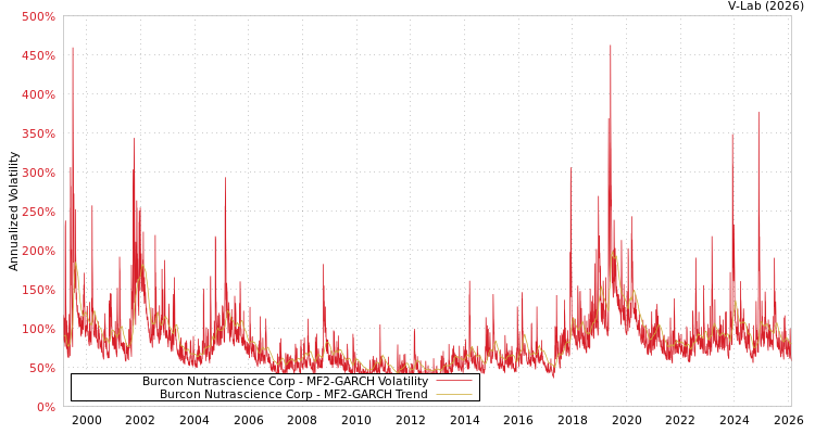 graph of Burcon Nutrascience Corp MF2-GARCH