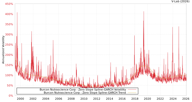 graph of Burcon Nutrascience Corp S0GARCH