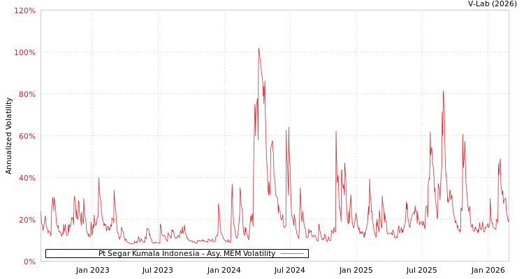 graph of Pt Segar Kumala Indonesia AMEM