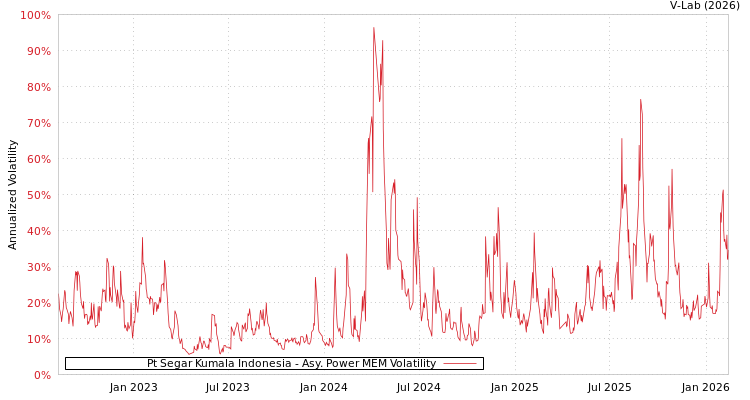 graph of Pt Segar Kumala Indonesia APMEM