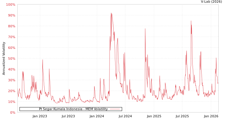 graph of Pt Segar Kumala Indonesia MEM