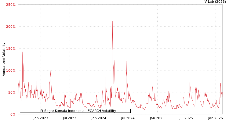 graph of Pt Segar Kumala Indonesia EGARCH