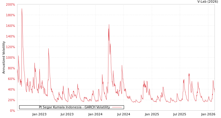 graph of Pt Segar Kumala Indonesia GARCH