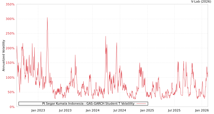 graph of Pt Segar Kumala Indonesia GAS-GARCH-T