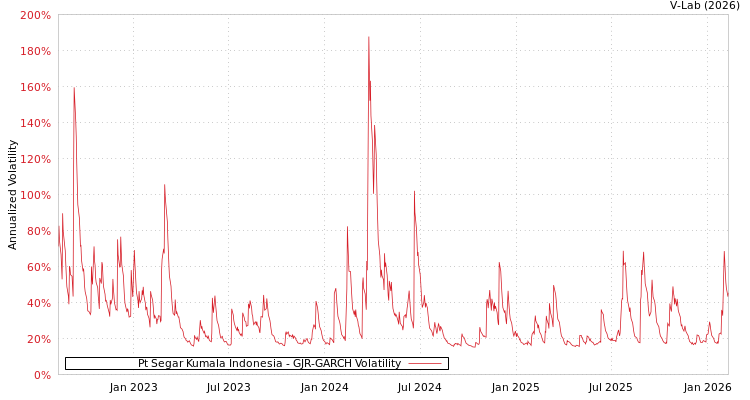 graph of Pt Segar Kumala Indonesia GJR-GARCH