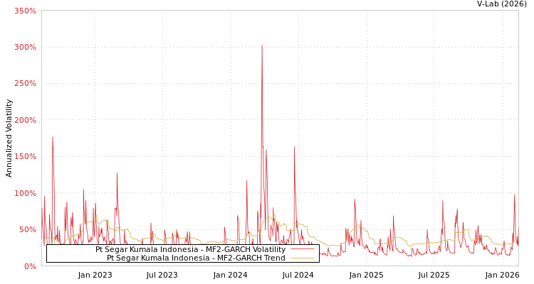 graph of Pt Segar Kumala Indonesia MF2-GARCH