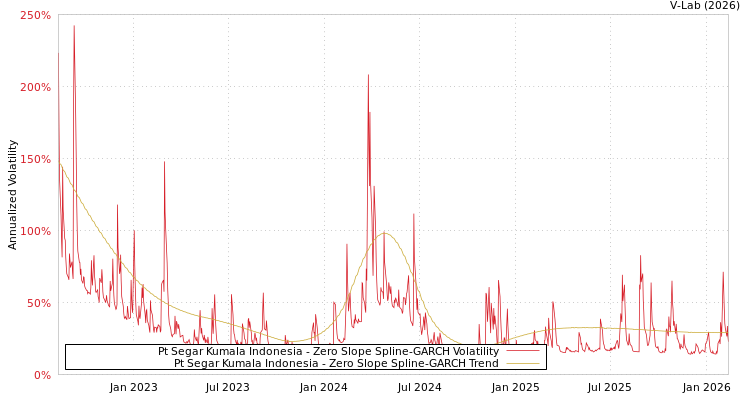 graph of Pt Segar Kumala Indonesia S0GARCH