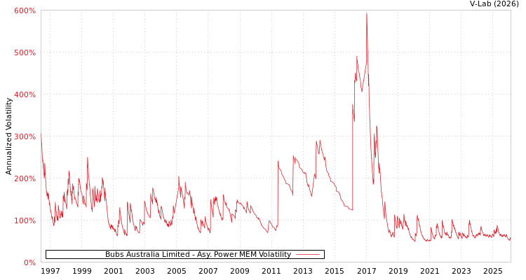 graph of Bubs Australia Limited APMEM