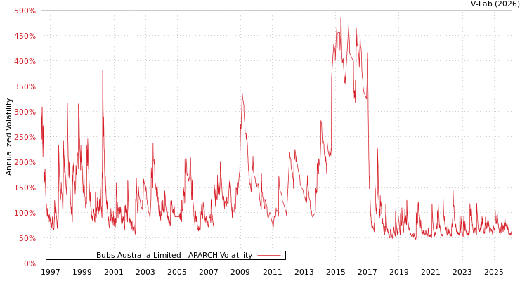 graph of Bubs Australia Limited APARCH
