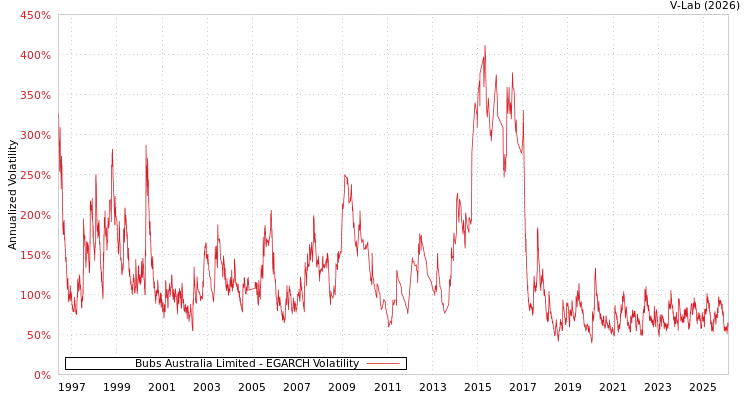 graph of Bubs Australia Limited EGARCH