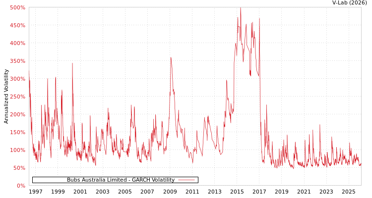 graph of Bubs Australia Limited GARCH