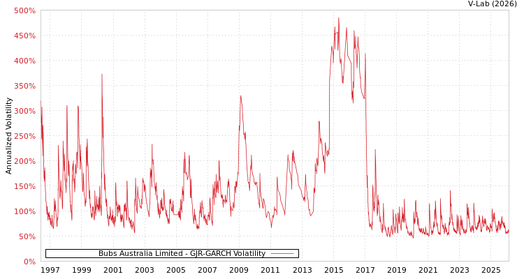 graph of Bubs Australia Limited GJR-GARCH