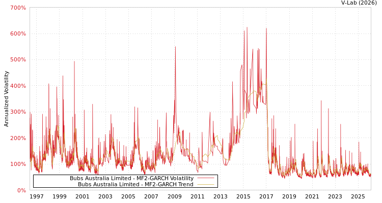 graph of Bubs Australia Limited MF2-GARCH