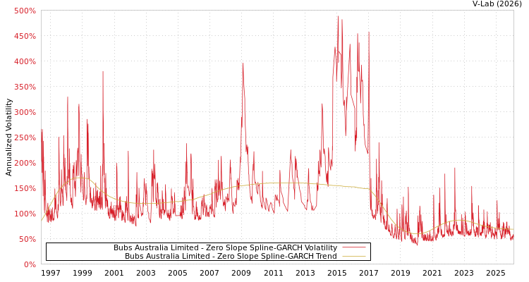 graph of Bubs Australia Limited S0GARCH