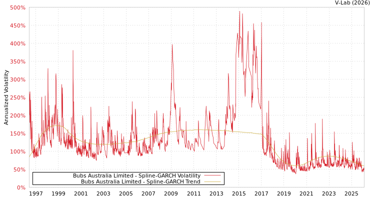 graph of Bubs Australia Limited SGARCH