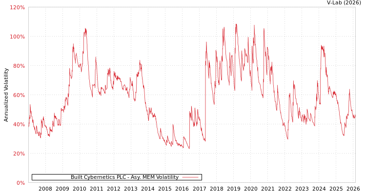 graph of Built Cybernetics PLC AMEM