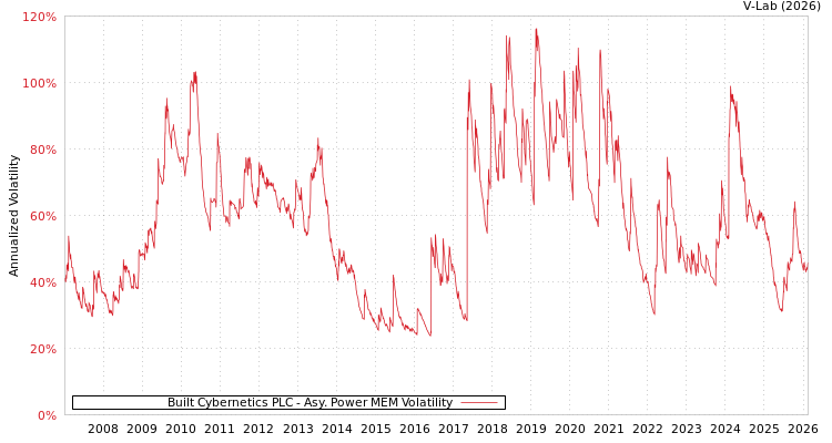 graph of Built Cybernetics PLC APMEM