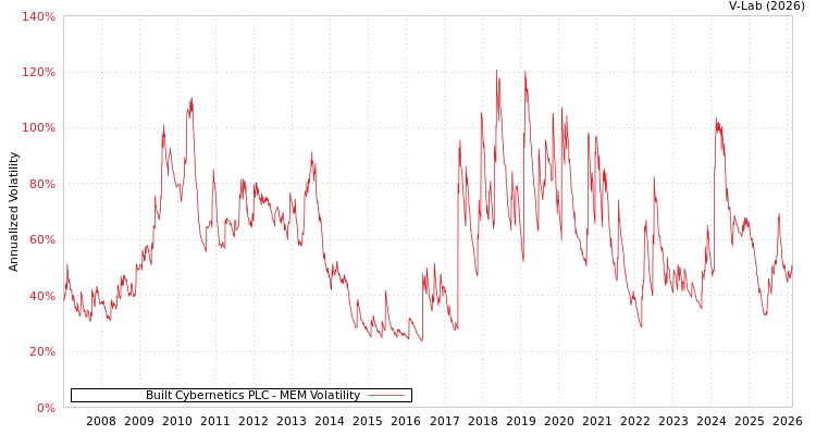 graph of Built Cybernetics PLC MEM