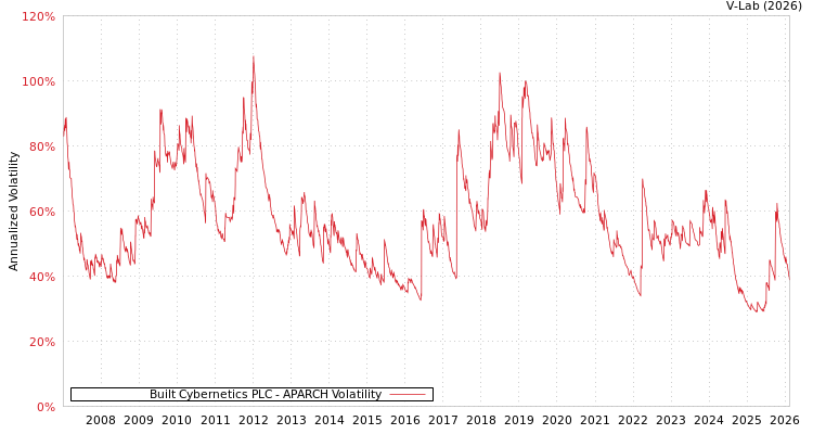 graph of Built Cybernetics PLC APARCH
