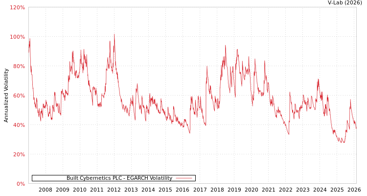 graph of Built Cybernetics PLC EGARCH