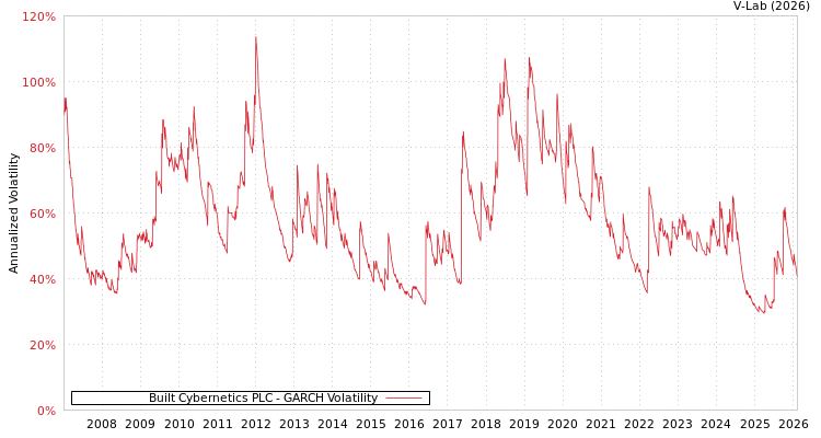 graph of Built Cybernetics PLC GARCH