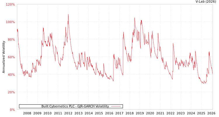 graph of Built Cybernetics PLC GJR-GARCH