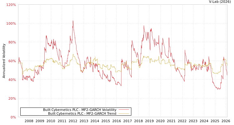 graph of Built Cybernetics PLC MF2-GARCH