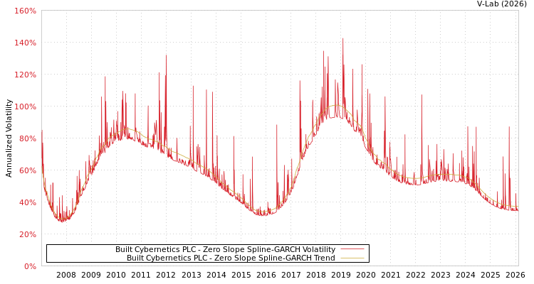 graph of Built Cybernetics PLC S0GARCH