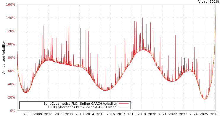 graph of Built Cybernetics PLC SGARCH