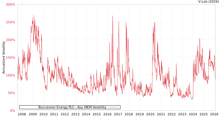 graph of Buccaneer Energy PLC AMEM