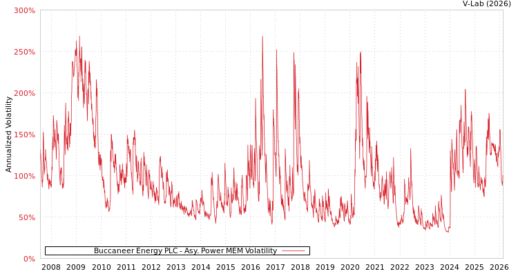graph of Buccaneer Energy PLC APMEM