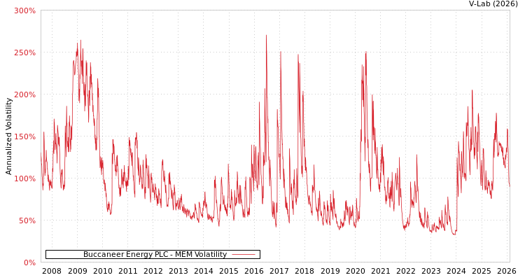 graph of Buccaneer Energy PLC MEM